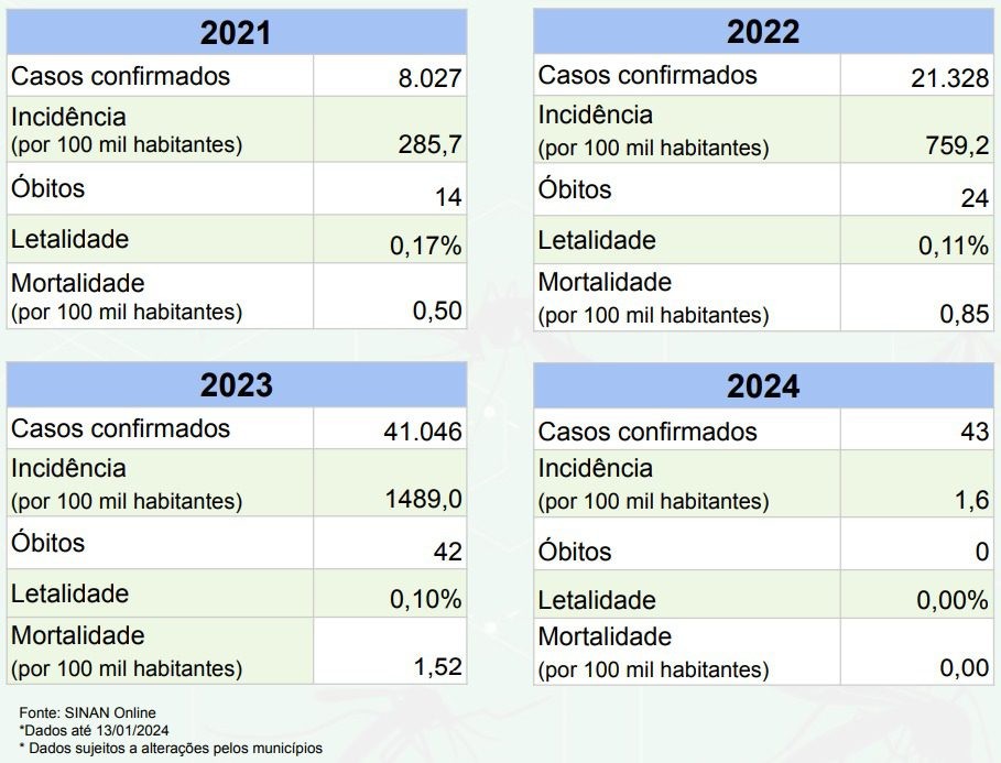 Casos de dengue em Mato Grosso do Sul crescem mais de 90% em 2023