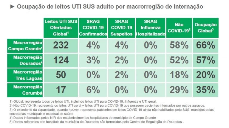 Cai para 29 o número de internados por Covid em MS