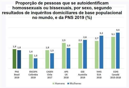 Em MS, 40 mil pessoas se autodeclararam como homossexuais ou bissexuais