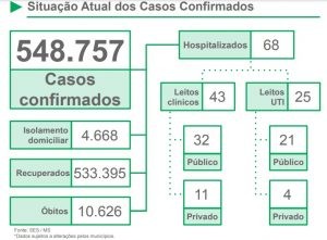 Mato Grosso do Sul registra 16 mortes e 3.452 novos casos de Covid-19 na última semana