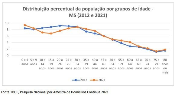 PNAD Contínua – em 10 anos, população de MS fica mais velha e tem mais mulheres como responsáveis pelo domicílio