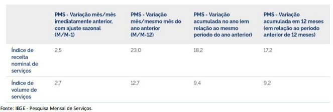 MS tem 3º melhor índice na Pesquisa Mensal de Serviços para o mês de junho na história