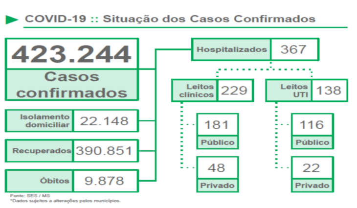 Mato Grosso do Sul inicia semana com 22,5 mil casos ativos de Covid-19