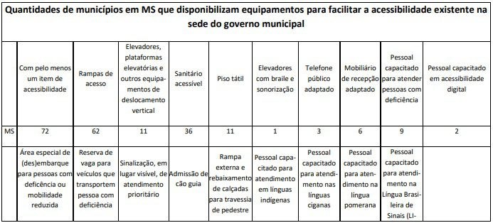 Em MS, PCDs estão menos presentes no mercado de trabalho