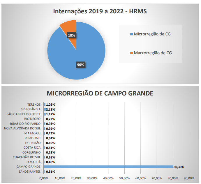 Com investimentos e hospitais equipados, regionalização da saúde reduz pacientes do interior na Capital