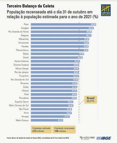 Censo 2022 já contou mais de 1,5 milhão de pessoas no MS