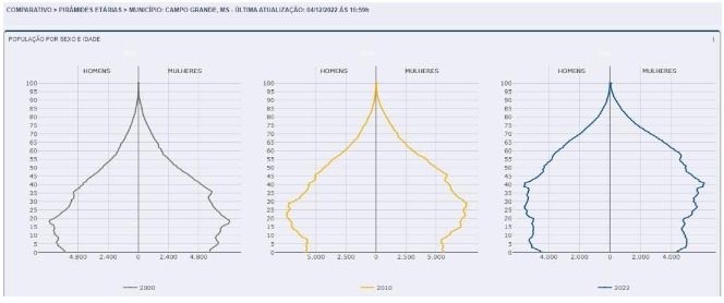 IBGE já recenseou quase 2,2 milhões de pessoas em MS