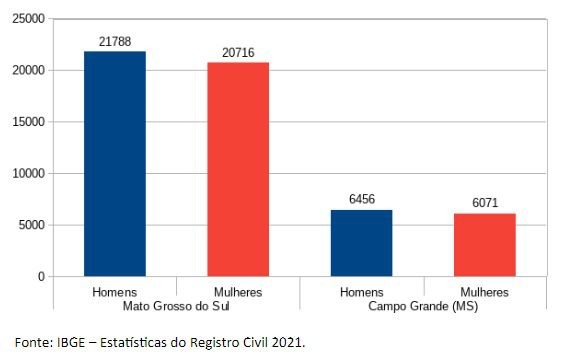 Registro Civil 2021: Número de mortes em MS bate recorde de 2020 e é o maior da série histórica