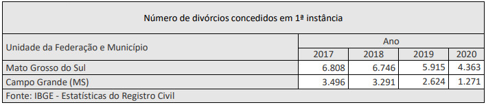 Número de divórcios em Mato Grosso do Sul foi o menor desde 2009